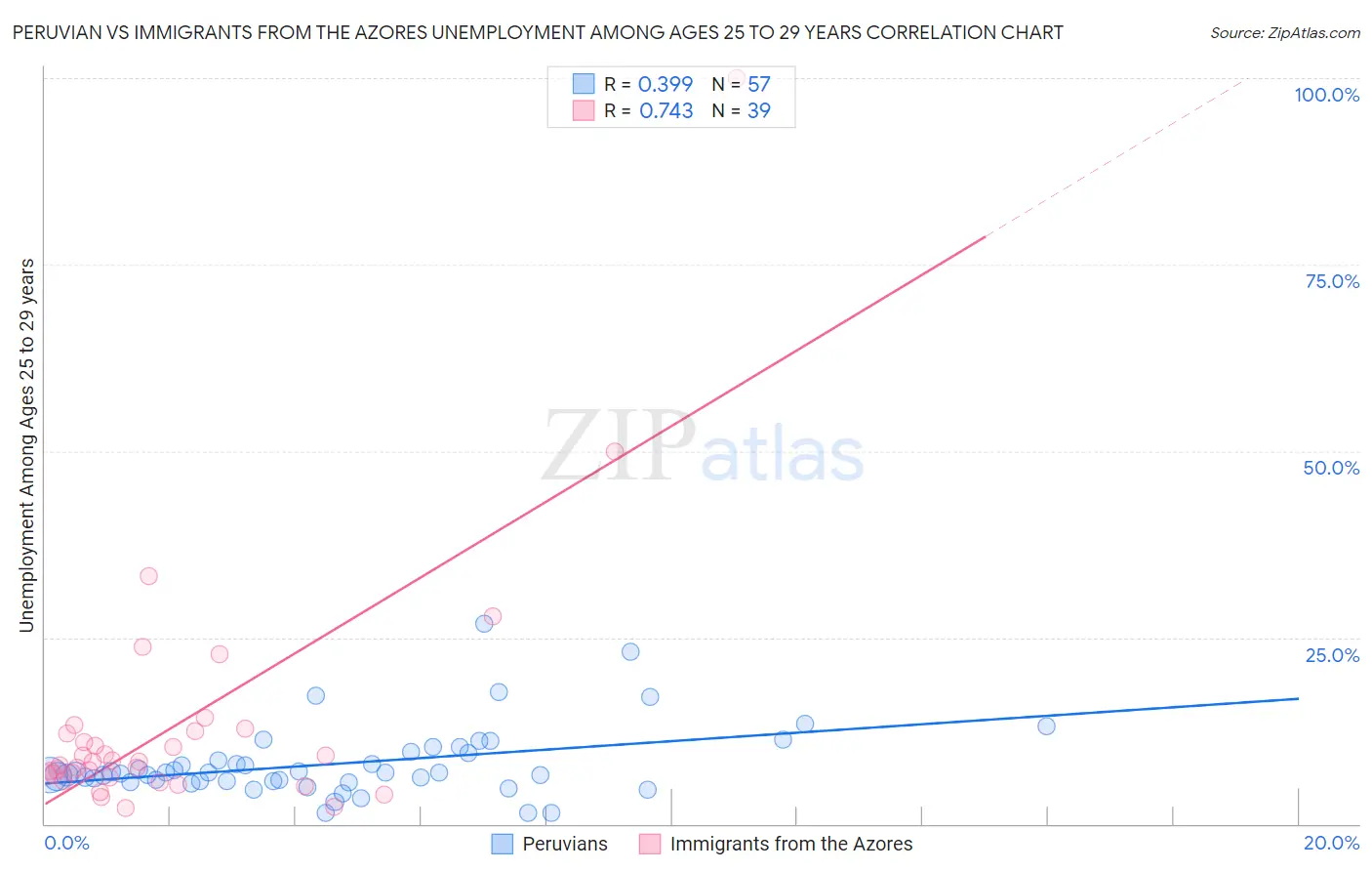 Peruvian vs Immigrants from the Azores Unemployment Among Ages 25 to 29 years