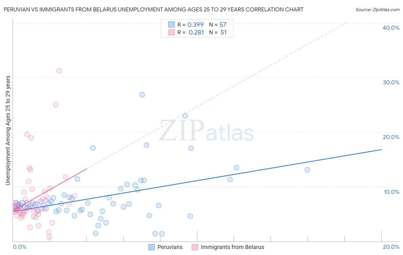 Peruvian vs Immigrants from Belarus Unemployment Among Ages 25 to 29 years