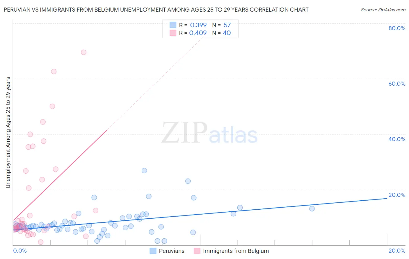 Peruvian vs Immigrants from Belgium Unemployment Among Ages 25 to 29 years