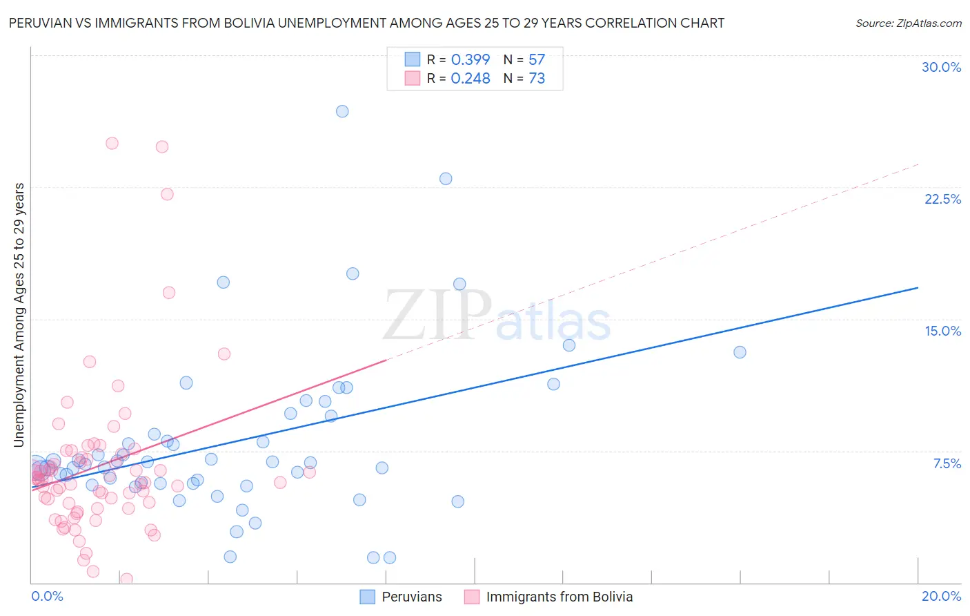 Peruvian vs Immigrants from Bolivia Unemployment Among Ages 25 to 29 years