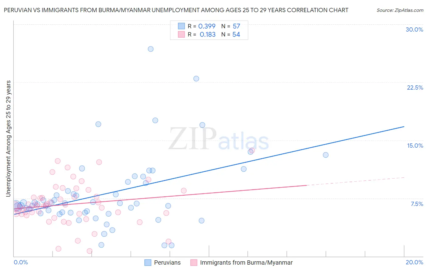 Peruvian vs Immigrants from Burma/Myanmar Unemployment Among Ages 25 to 29 years