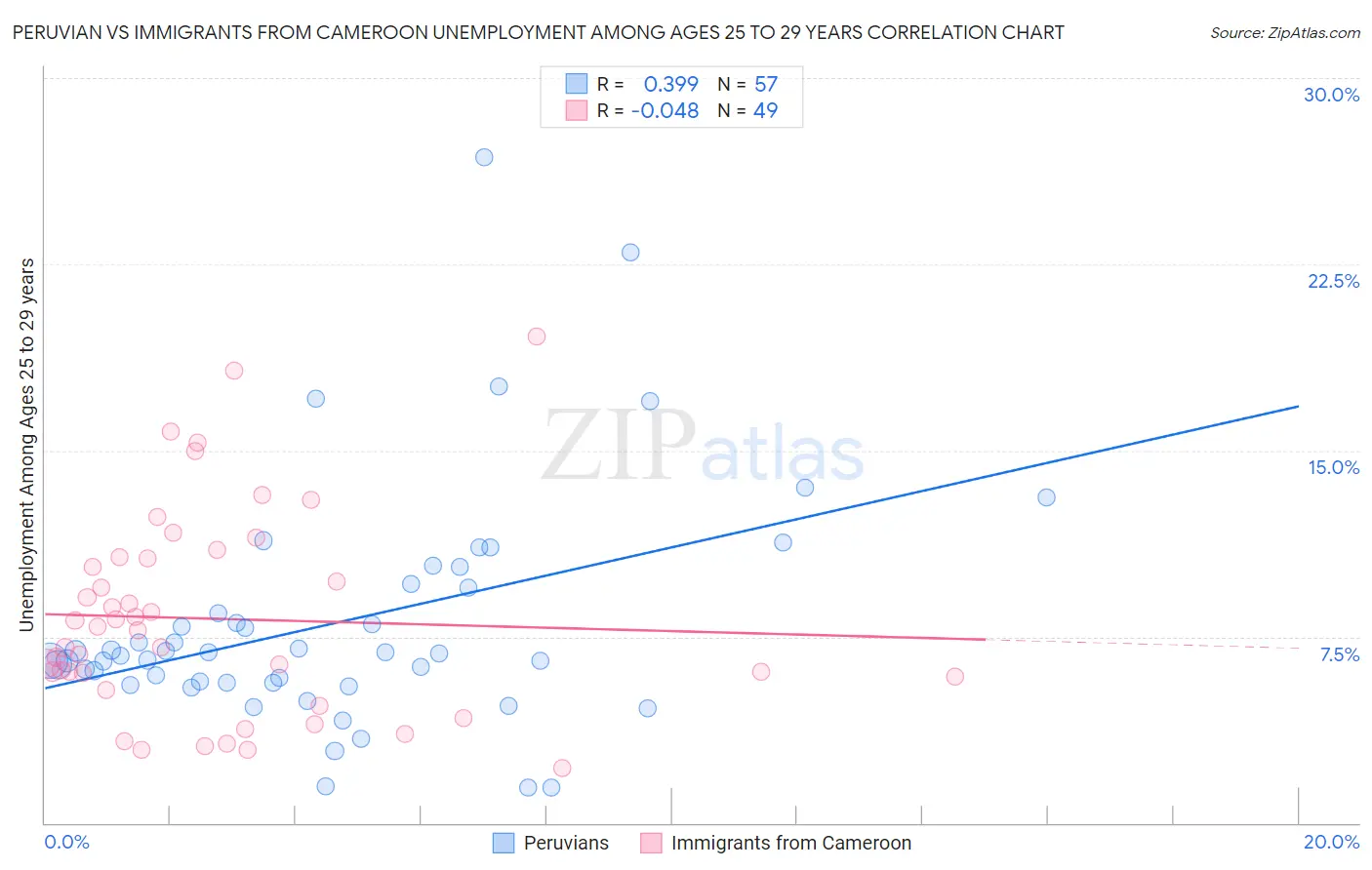 Peruvian vs Immigrants from Cameroon Unemployment Among Ages 25 to 29 years