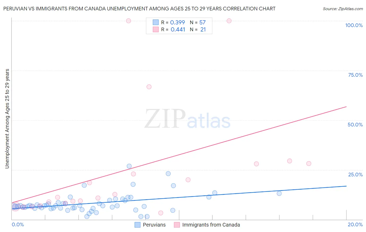 Peruvian vs Immigrants from Canada Unemployment Among Ages 25 to 29 years