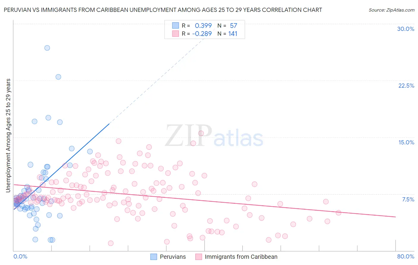 Peruvian vs Immigrants from Caribbean Unemployment Among Ages 25 to 29 years