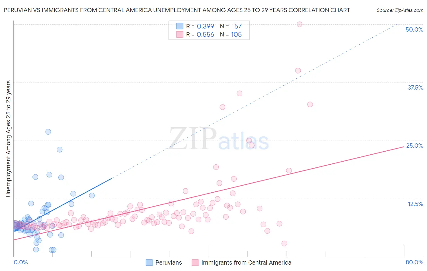 Peruvian vs Immigrants from Central America Unemployment Among Ages 25 to 29 years