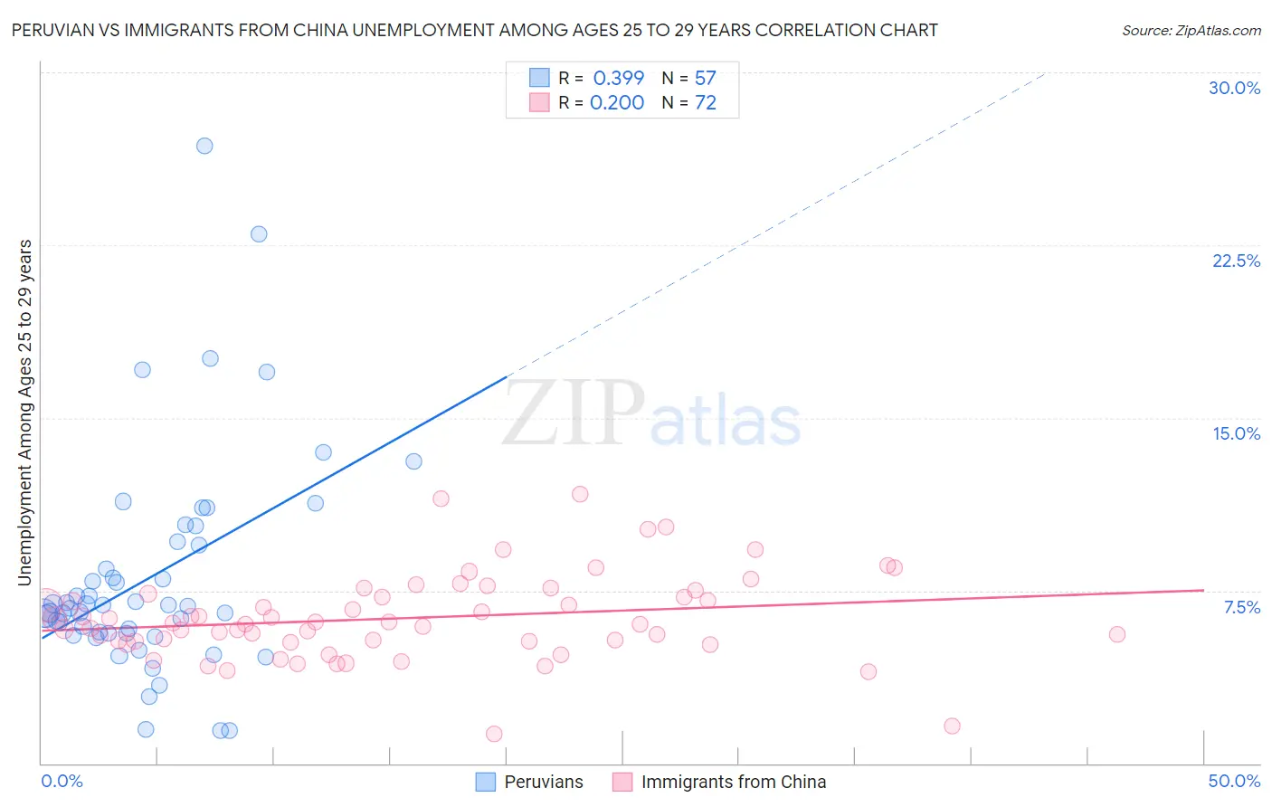 Peruvian vs Immigrants from China Unemployment Among Ages 25 to 29 years
