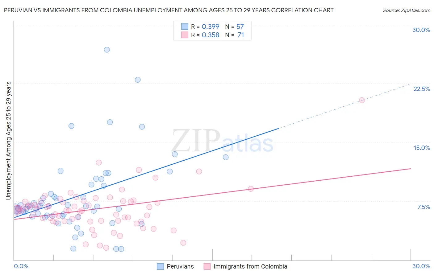 Peruvian vs Immigrants from Colombia Unemployment Among Ages 25 to 29 years