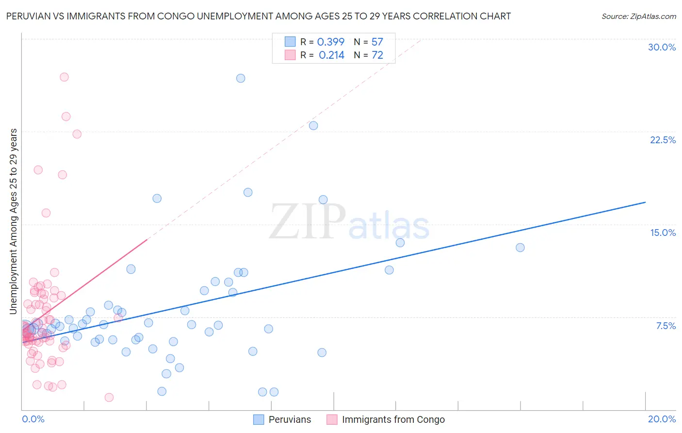 Peruvian vs Immigrants from Congo Unemployment Among Ages 25 to 29 years