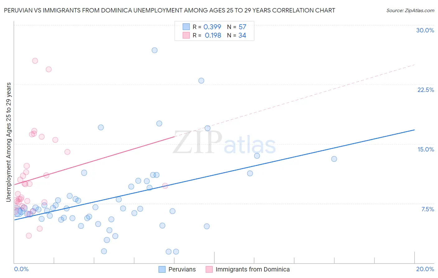 Peruvian vs Immigrants from Dominica Unemployment Among Ages 25 to 29 years