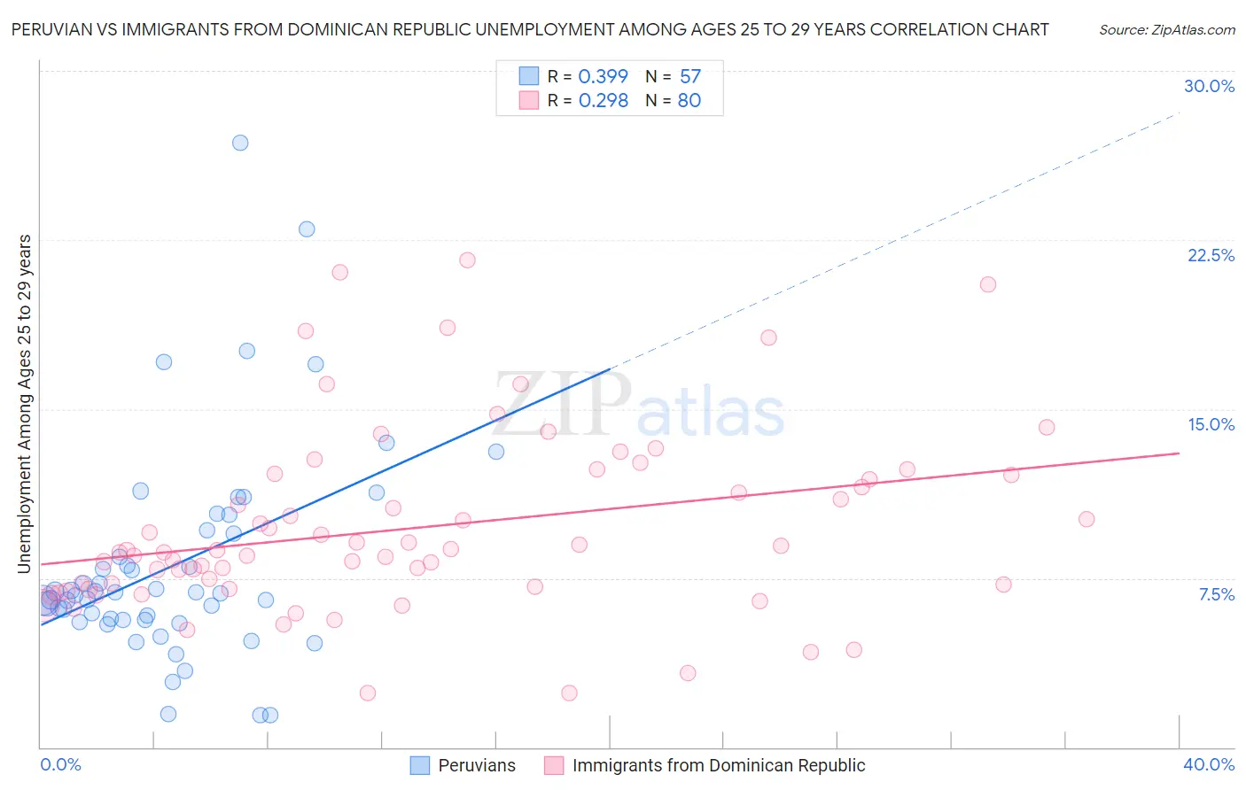 Peruvian vs Immigrants from Dominican Republic Unemployment Among Ages 25 to 29 years