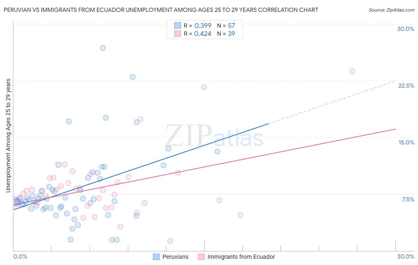 Peruvian vs Immigrants from Ecuador Unemployment Among Ages 25 to 29 years