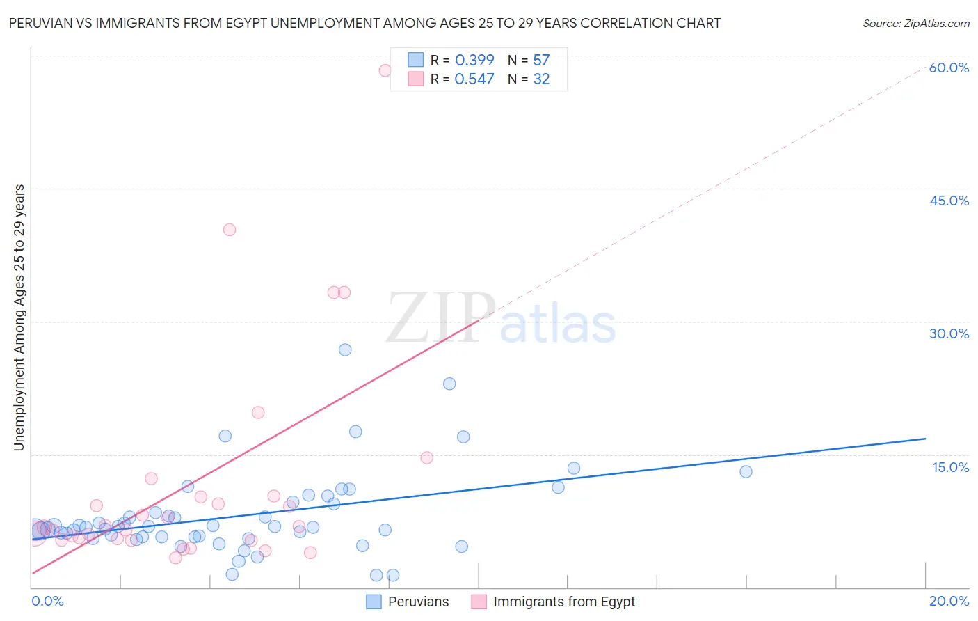 Peruvian vs Immigrants from Egypt Unemployment Among Ages 25 to 29 years