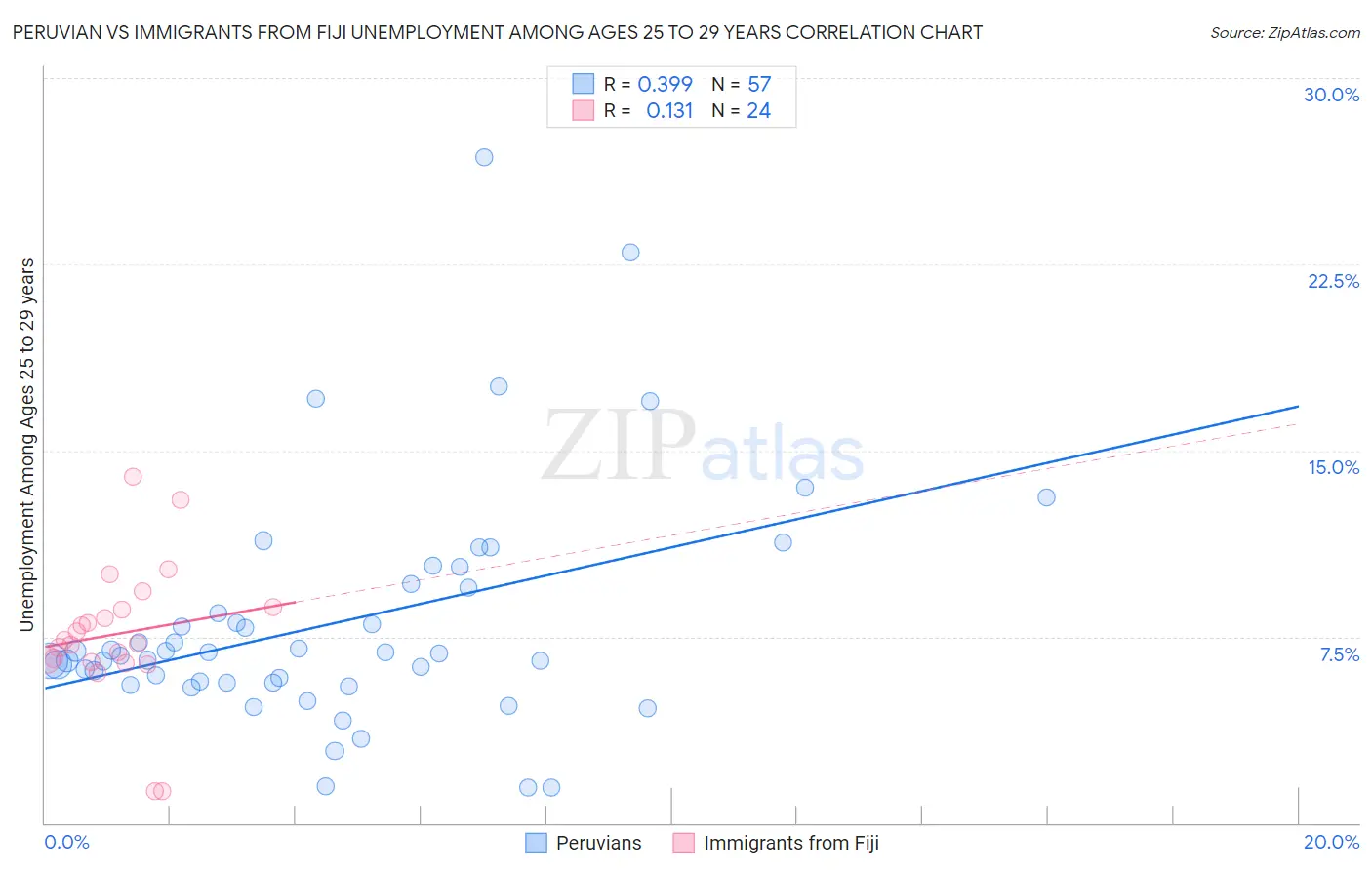 Peruvian vs Immigrants from Fiji Unemployment Among Ages 25 to 29 years