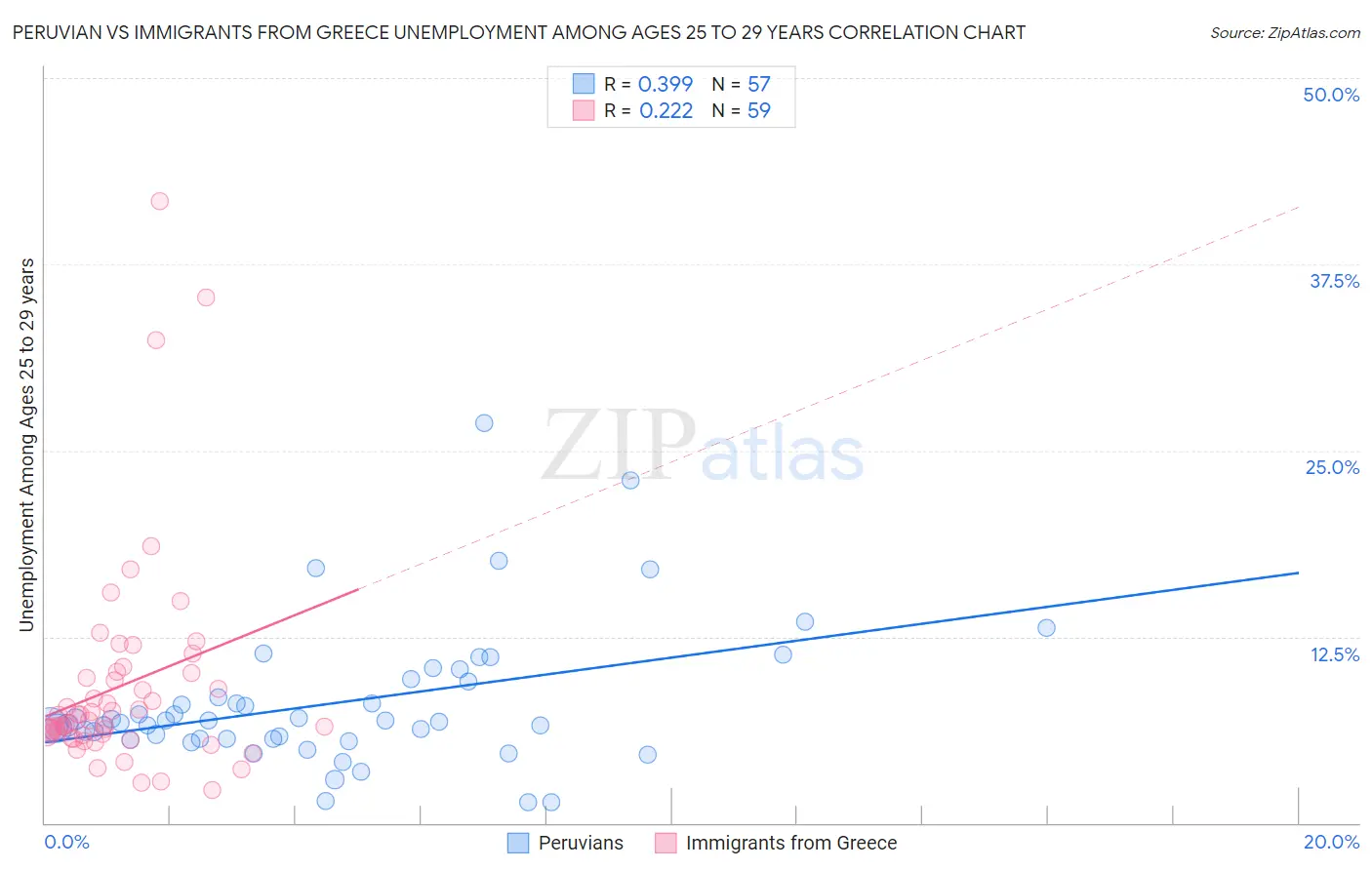 Peruvian vs Immigrants from Greece Unemployment Among Ages 25 to 29 years