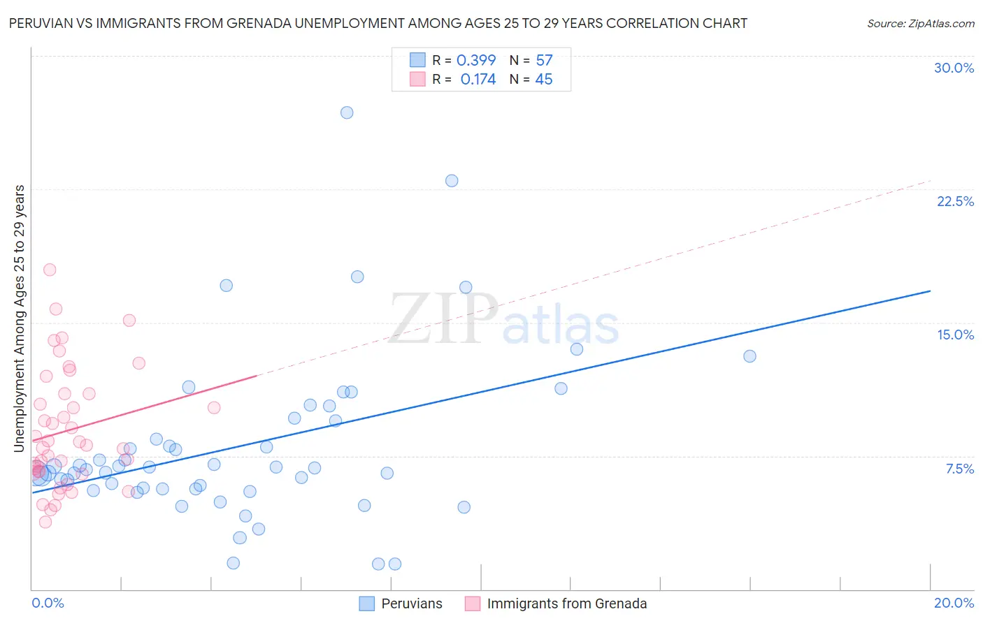 Peruvian vs Immigrants from Grenada Unemployment Among Ages 25 to 29 years