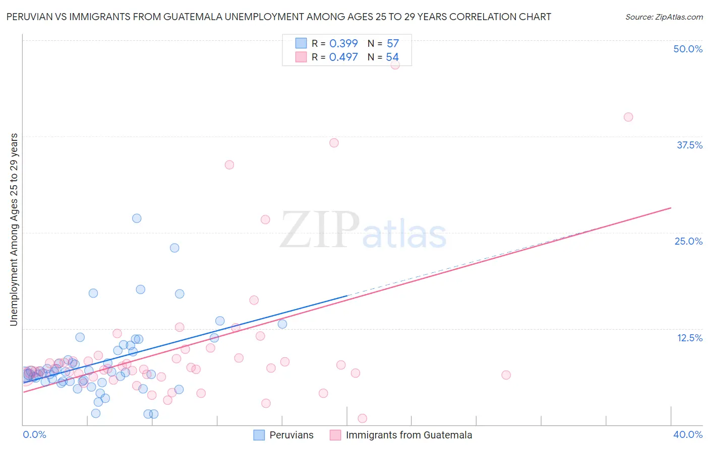Peruvian vs Immigrants from Guatemala Unemployment Among Ages 25 to 29 years