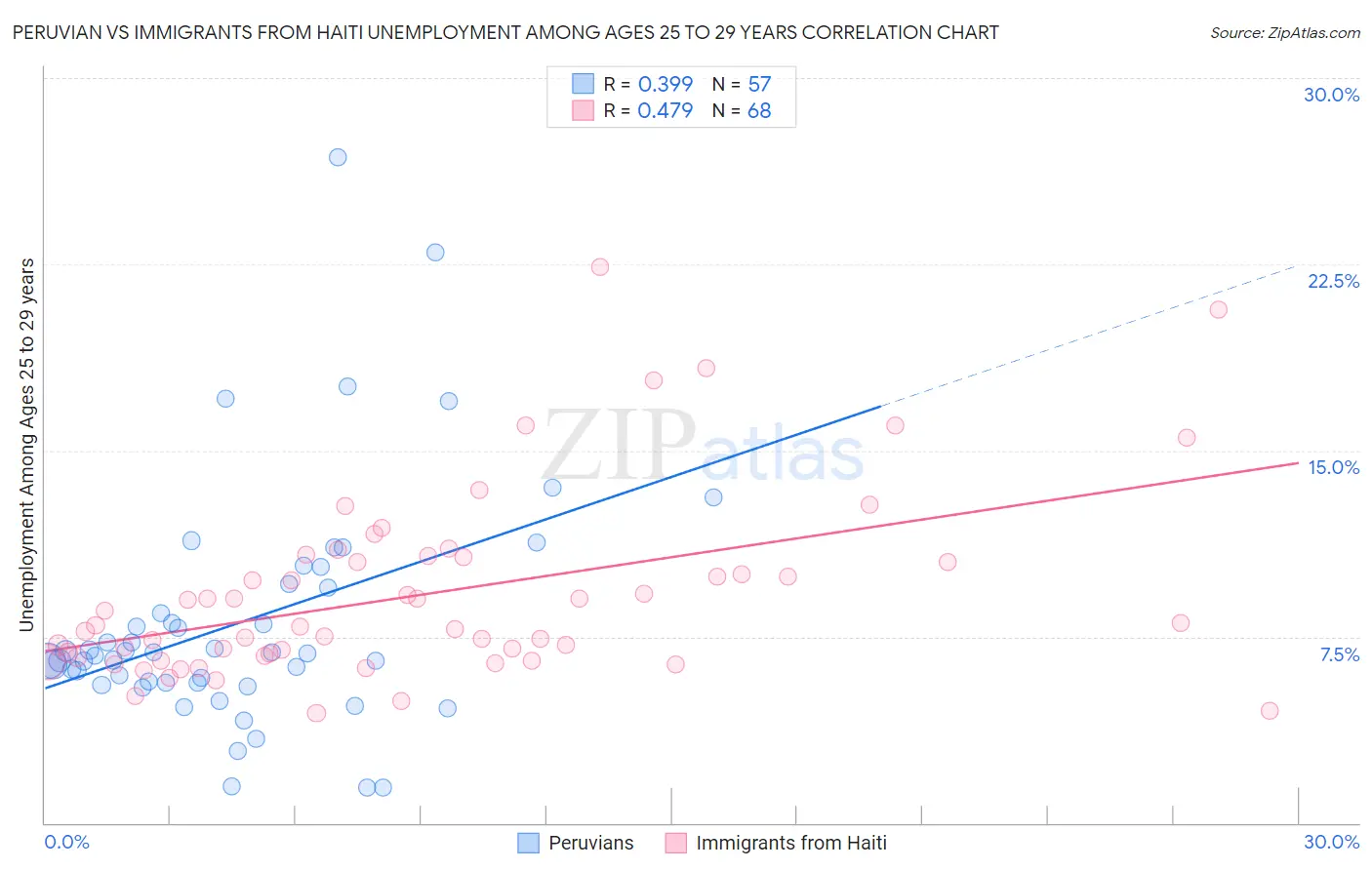 Peruvian vs Immigrants from Haiti Unemployment Among Ages 25 to 29 years