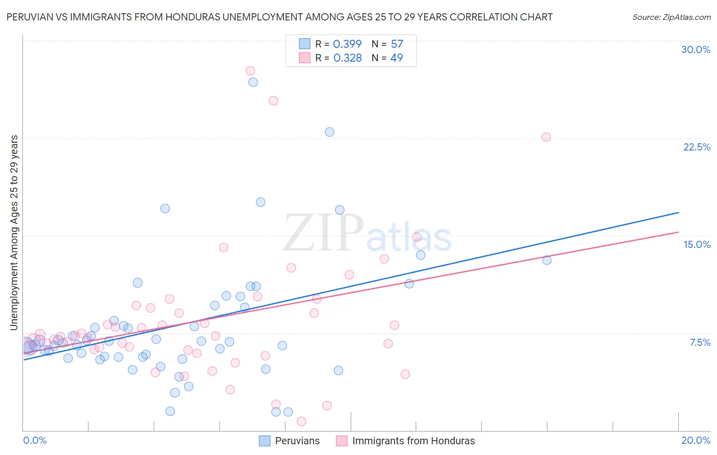 Peruvian vs Immigrants from Honduras Unemployment Among Ages 25 to 29 years