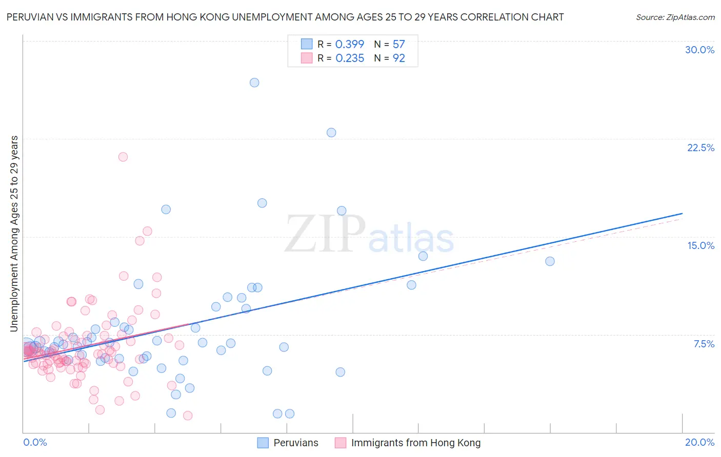 Peruvian vs Immigrants from Hong Kong Unemployment Among Ages 25 to 29 years