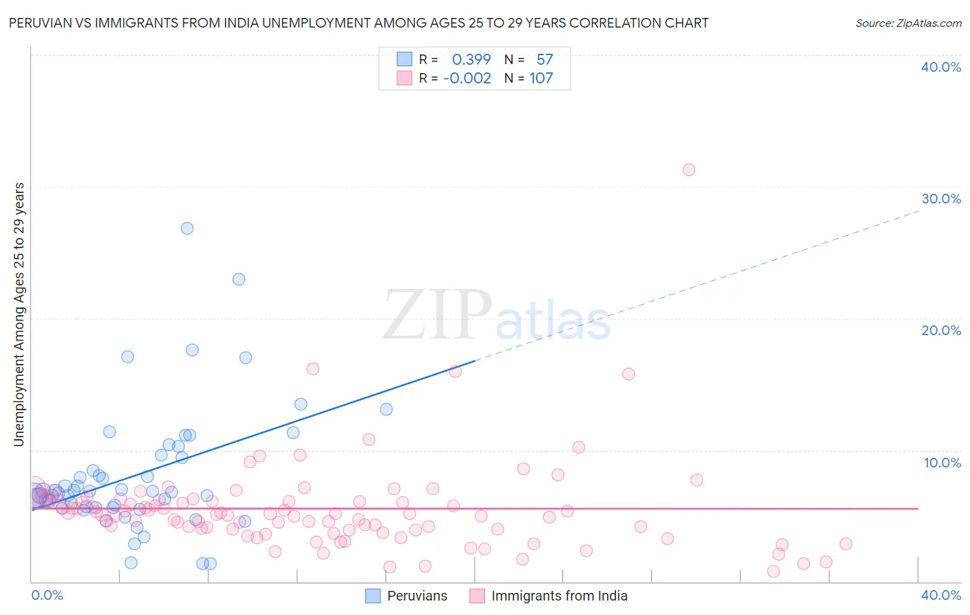 Peruvian vs Immigrants from India Unemployment Among Ages 25 to 29 years