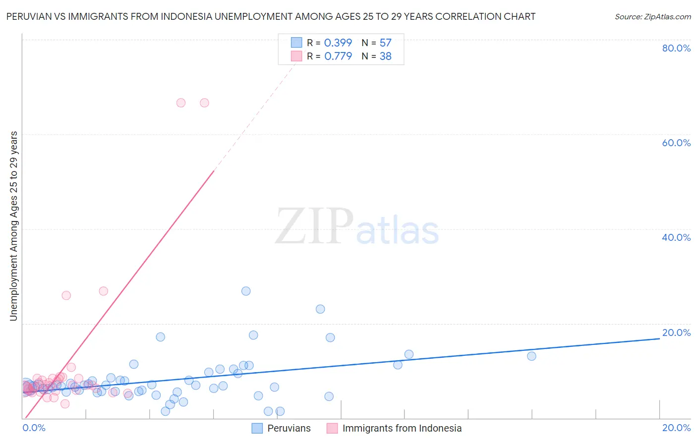 Peruvian vs Immigrants from Indonesia Unemployment Among Ages 25 to 29 years