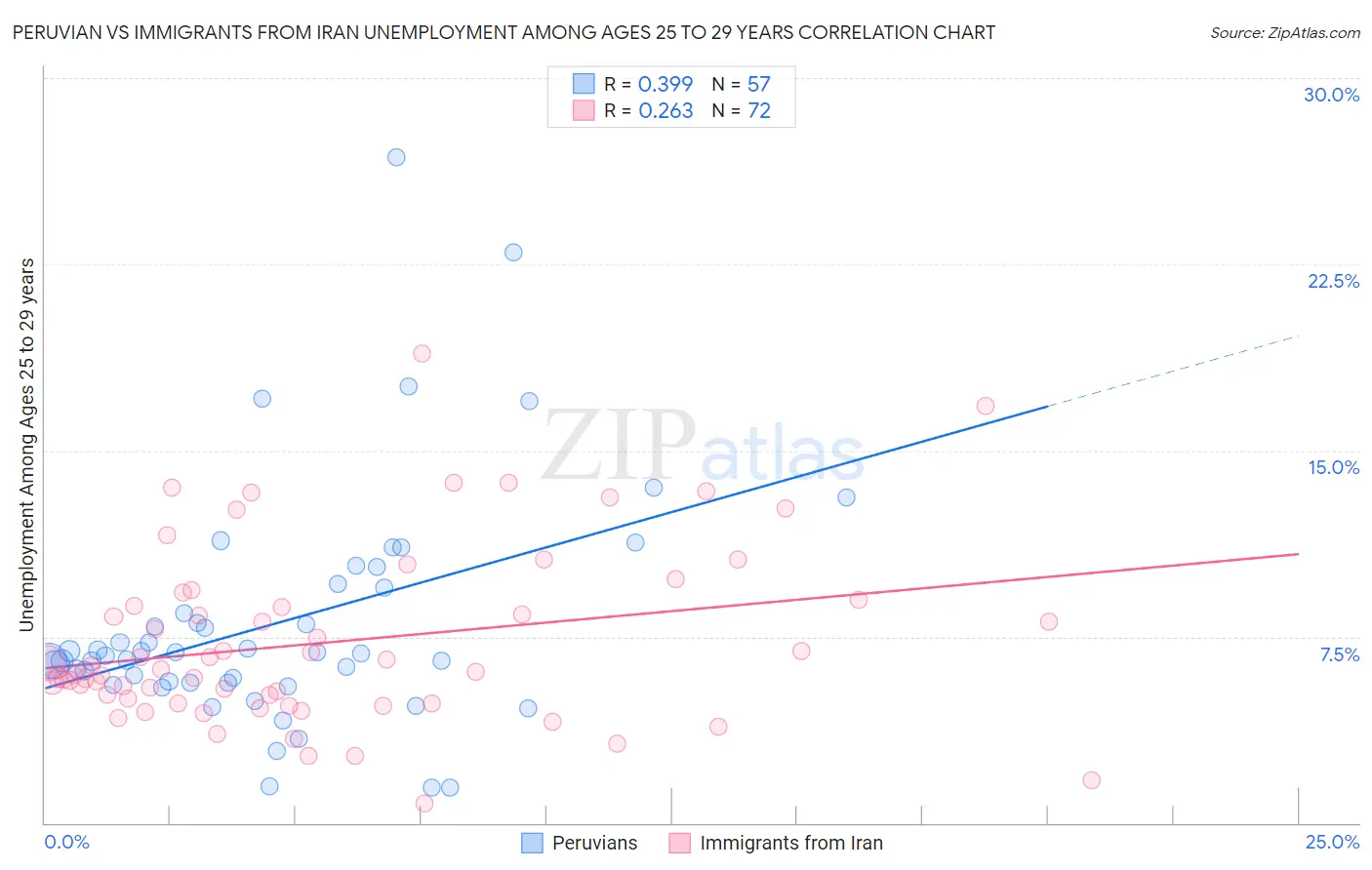 Peruvian vs Immigrants from Iran Unemployment Among Ages 25 to 29 years