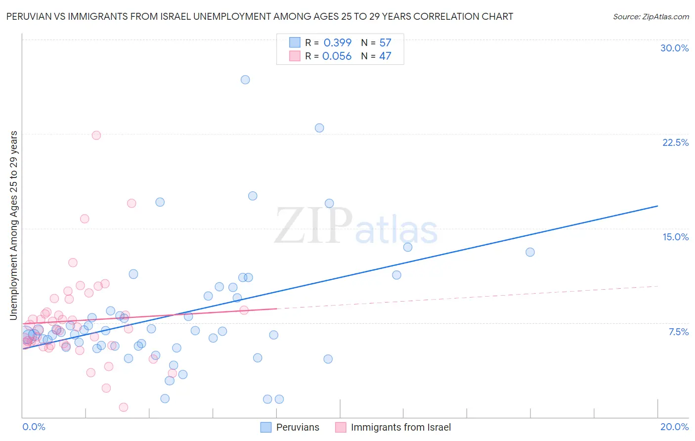 Peruvian vs Immigrants from Israel Unemployment Among Ages 25 to 29 years