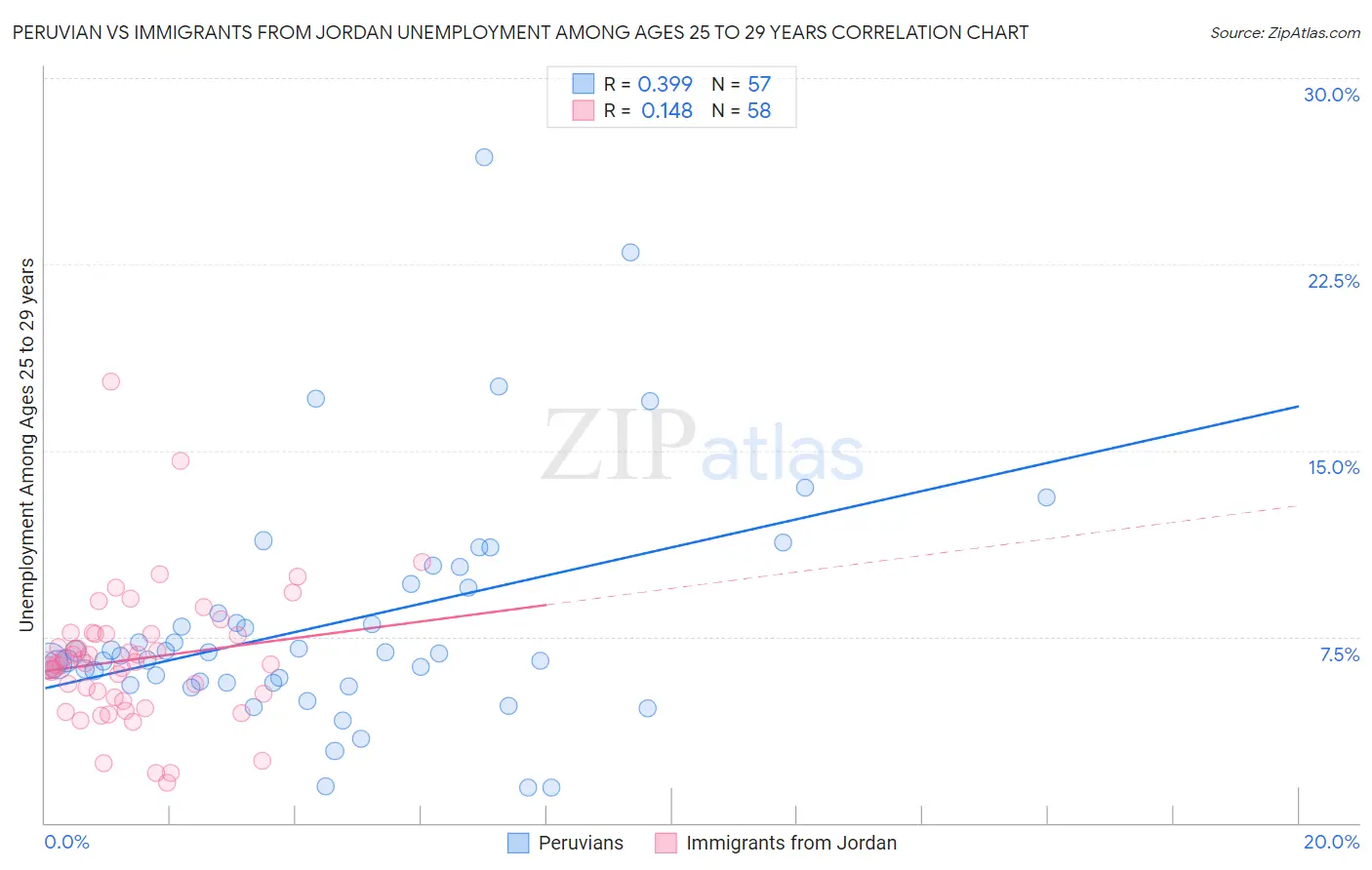 Peruvian vs Immigrants from Jordan Unemployment Among Ages 25 to 29 years