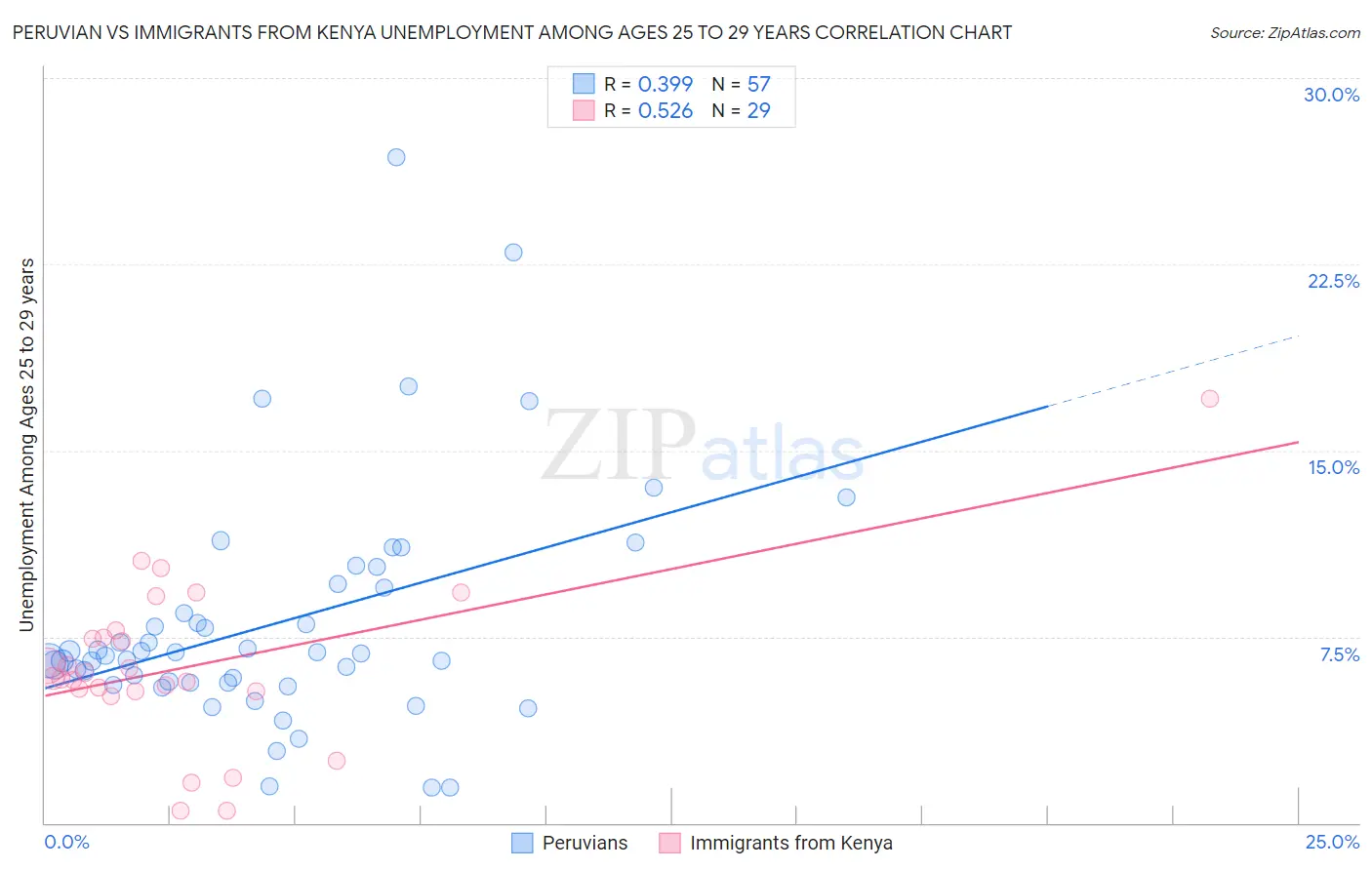 Peruvian vs Immigrants from Kenya Unemployment Among Ages 25 to 29 years