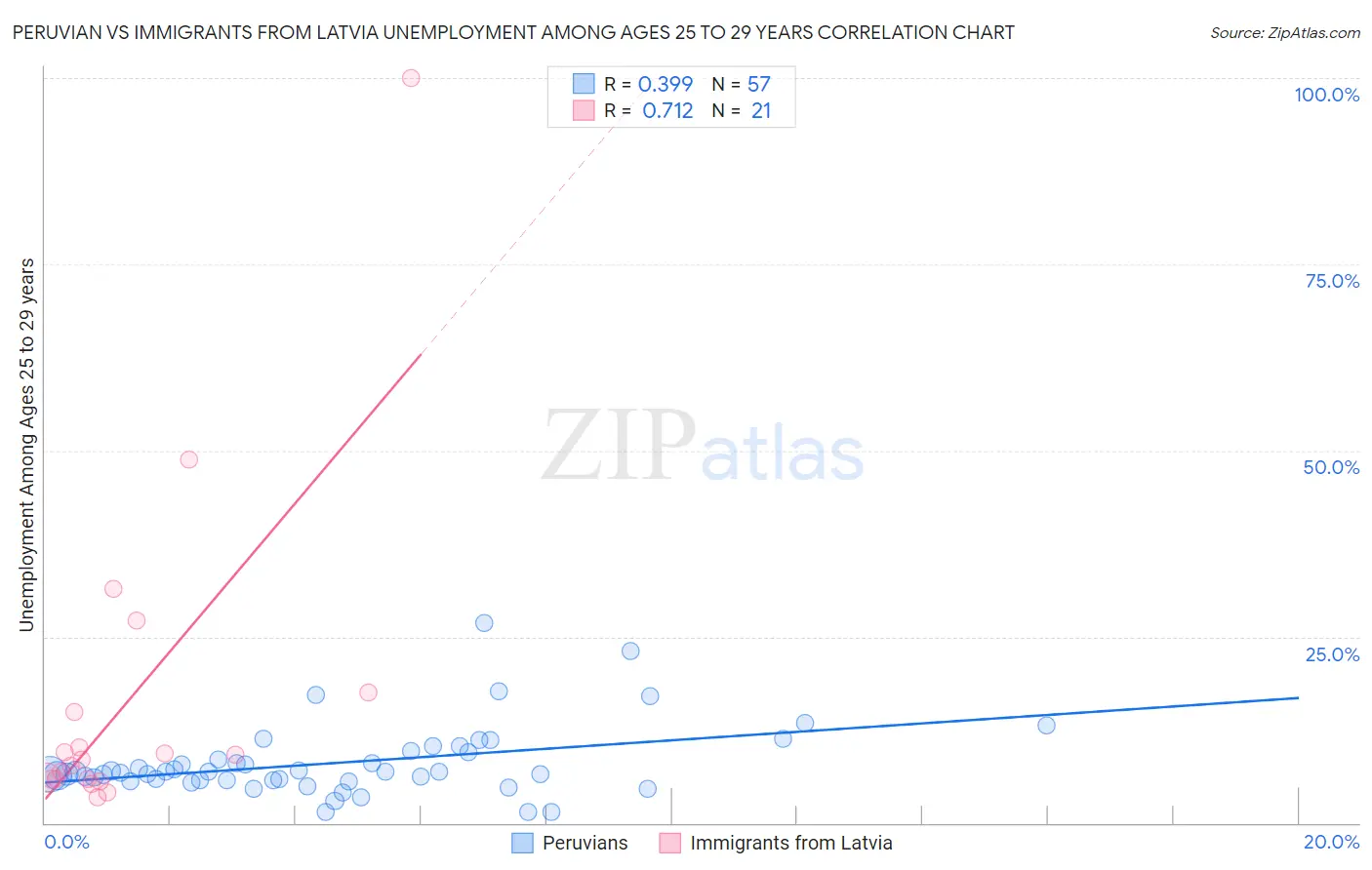 Peruvian vs Immigrants from Latvia Unemployment Among Ages 25 to 29 years