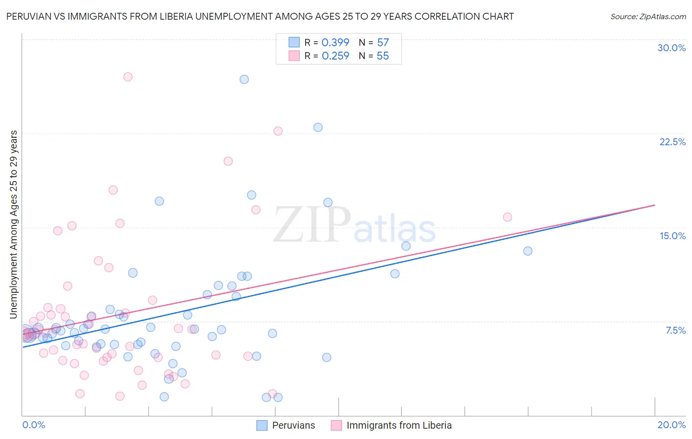 Peruvian vs Immigrants from Liberia Unemployment Among Ages 25 to 29 years