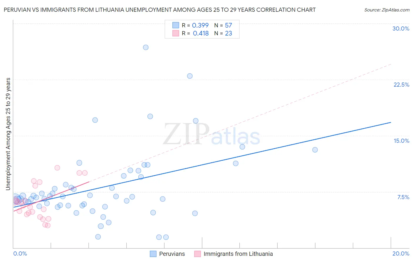 Peruvian vs Immigrants from Lithuania Unemployment Among Ages 25 to 29 years