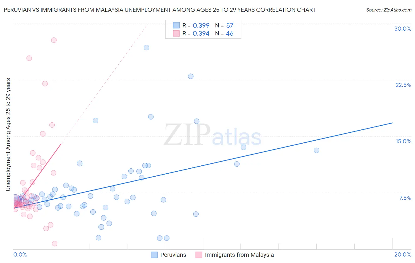 Peruvian vs Immigrants from Malaysia Unemployment Among Ages 25 to 29 years