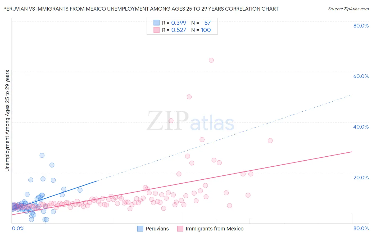 Peruvian vs Immigrants from Mexico Unemployment Among Ages 25 to 29 years