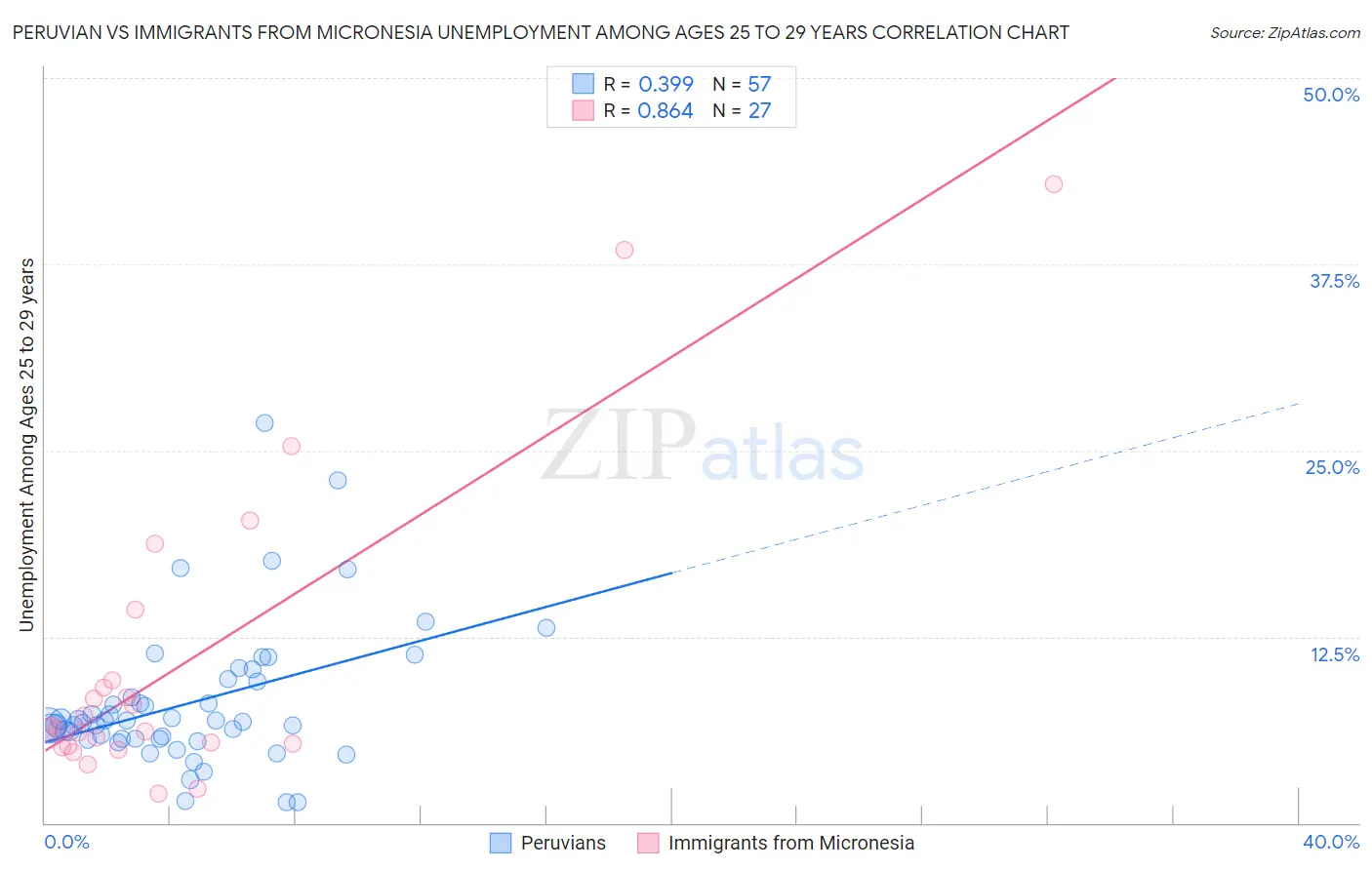 Peruvian vs Immigrants from Micronesia Unemployment Among Ages 25 to 29 years