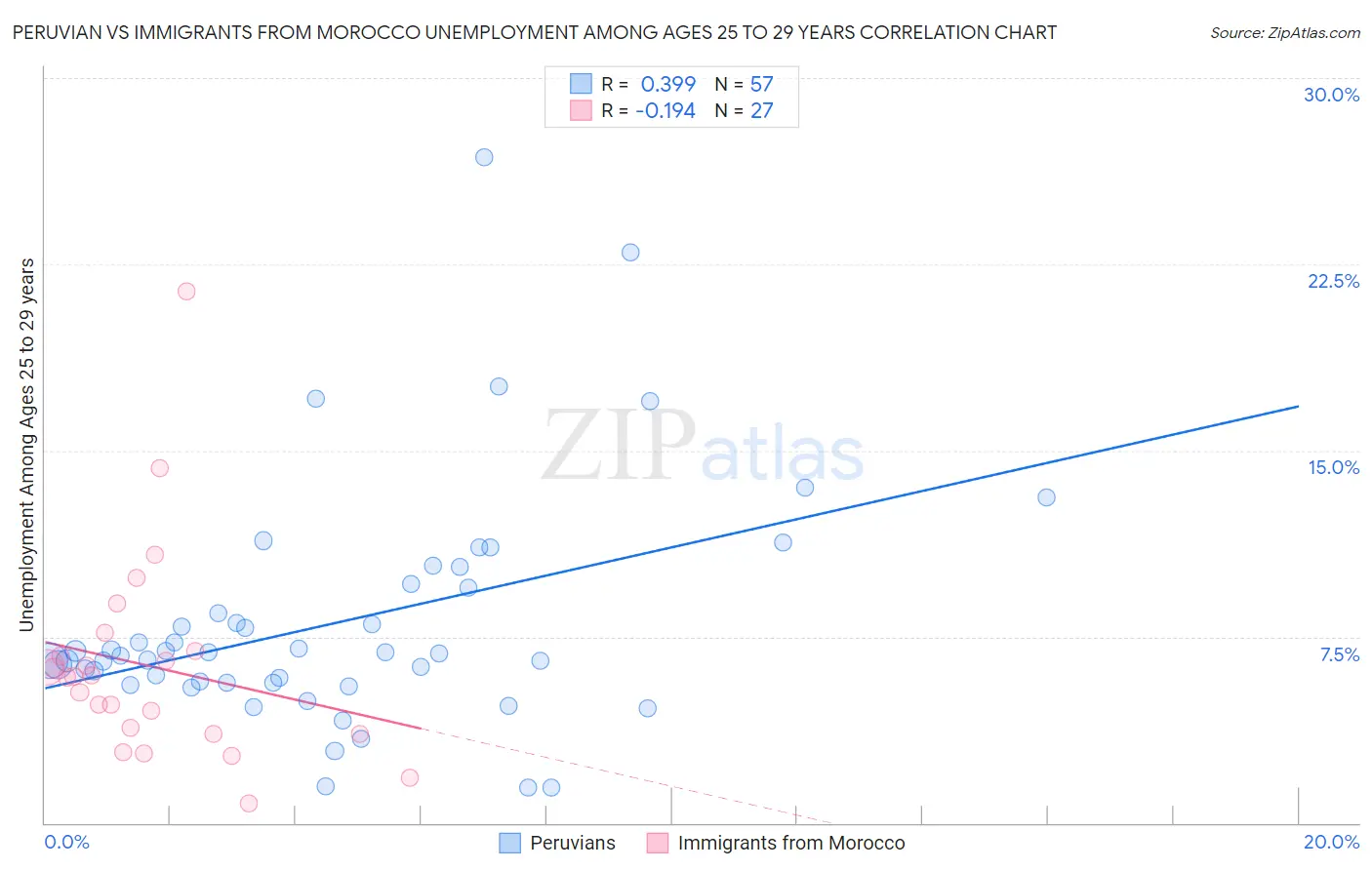 Peruvian vs Immigrants from Morocco Unemployment Among Ages 25 to 29 years