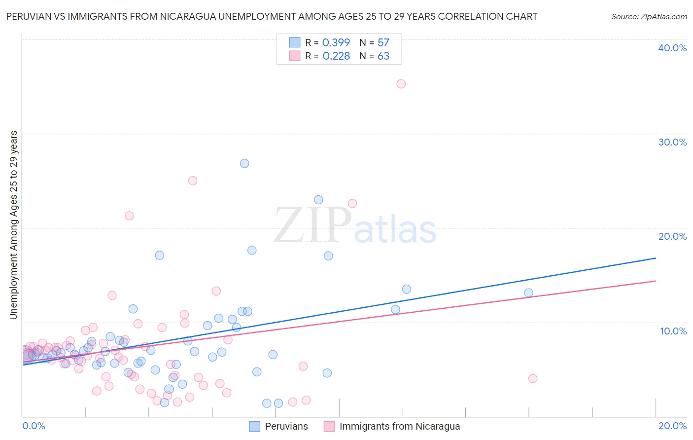 Peruvian vs Immigrants from Nicaragua Unemployment Among Ages 25 to 29 years