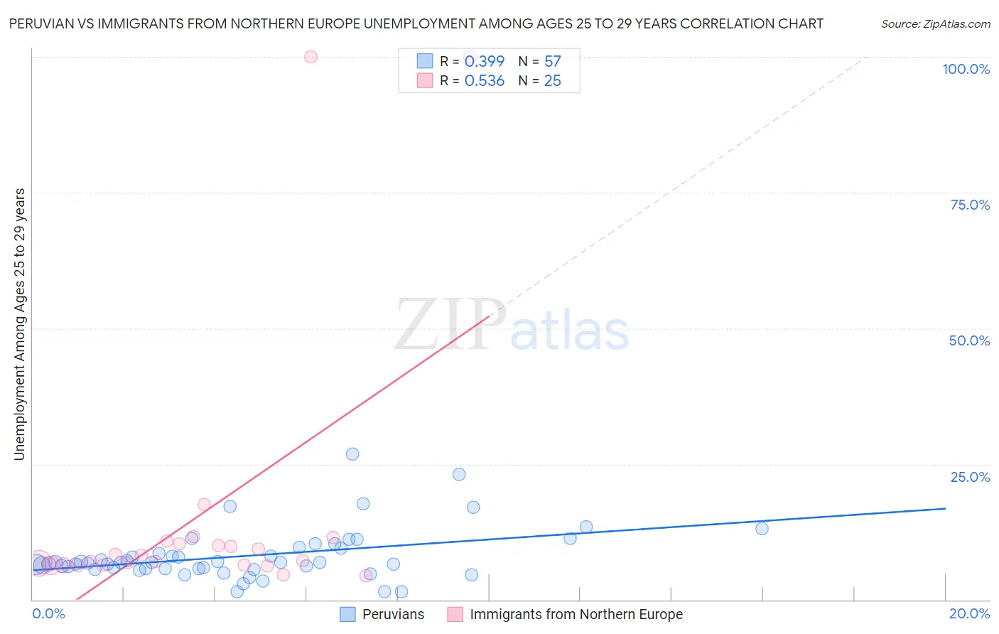 Peruvian vs Immigrants from Northern Europe Unemployment Among Ages 25 to 29 years