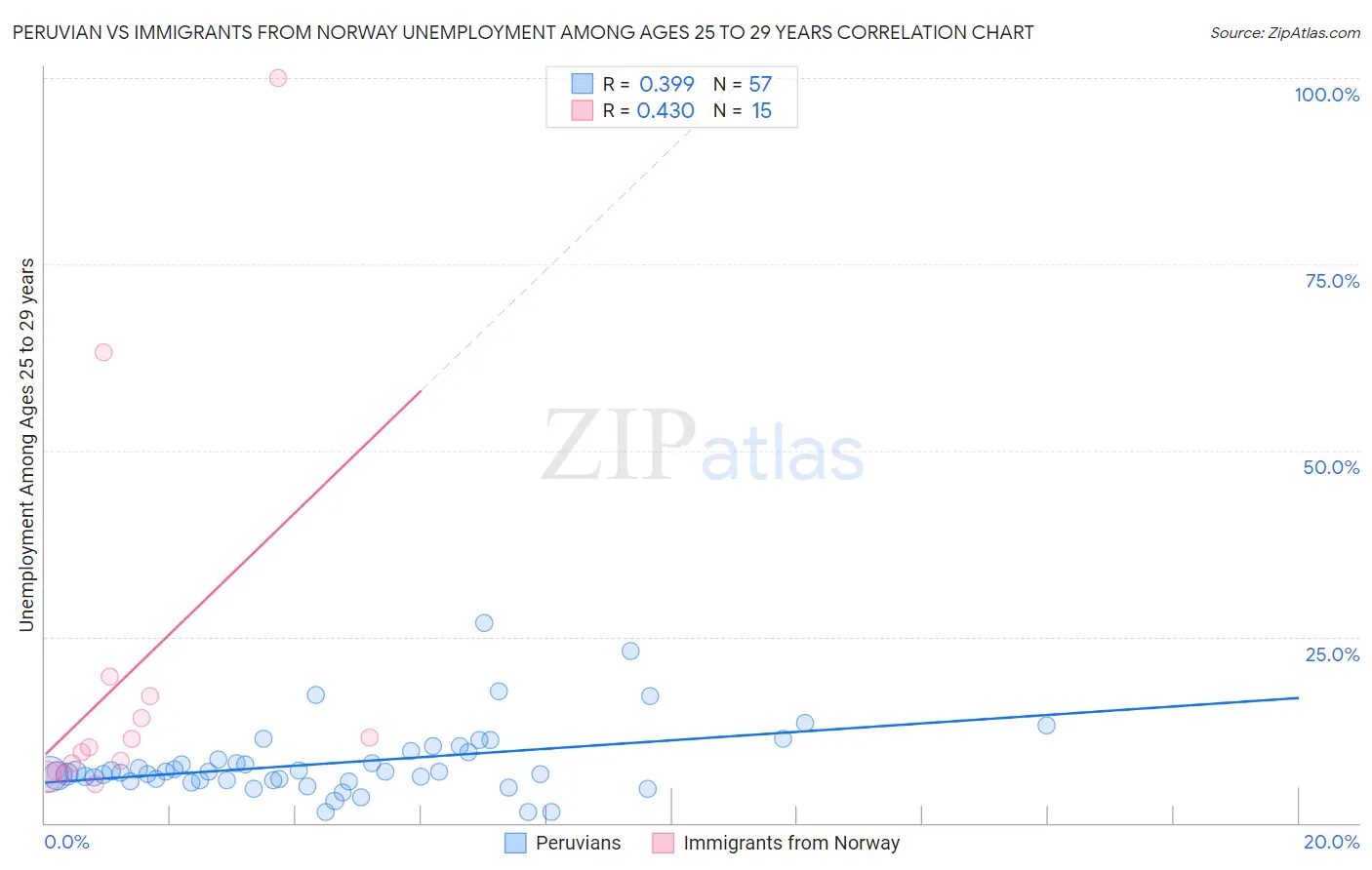 Peruvian vs Immigrants from Norway Unemployment Among Ages 25 to 29 years