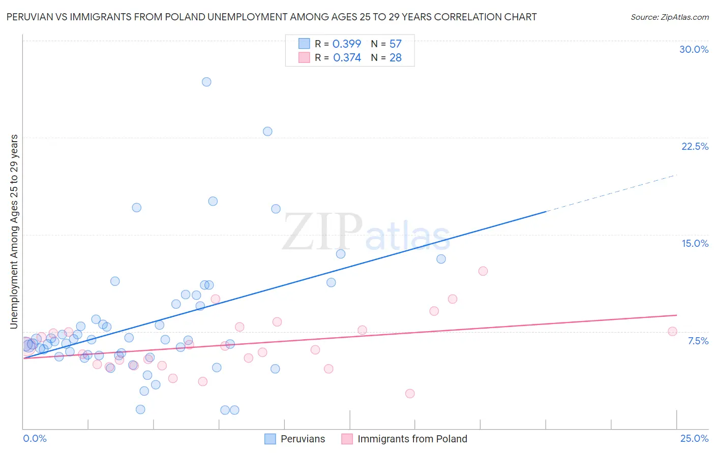 Peruvian vs Immigrants from Poland Unemployment Among Ages 25 to 29 years