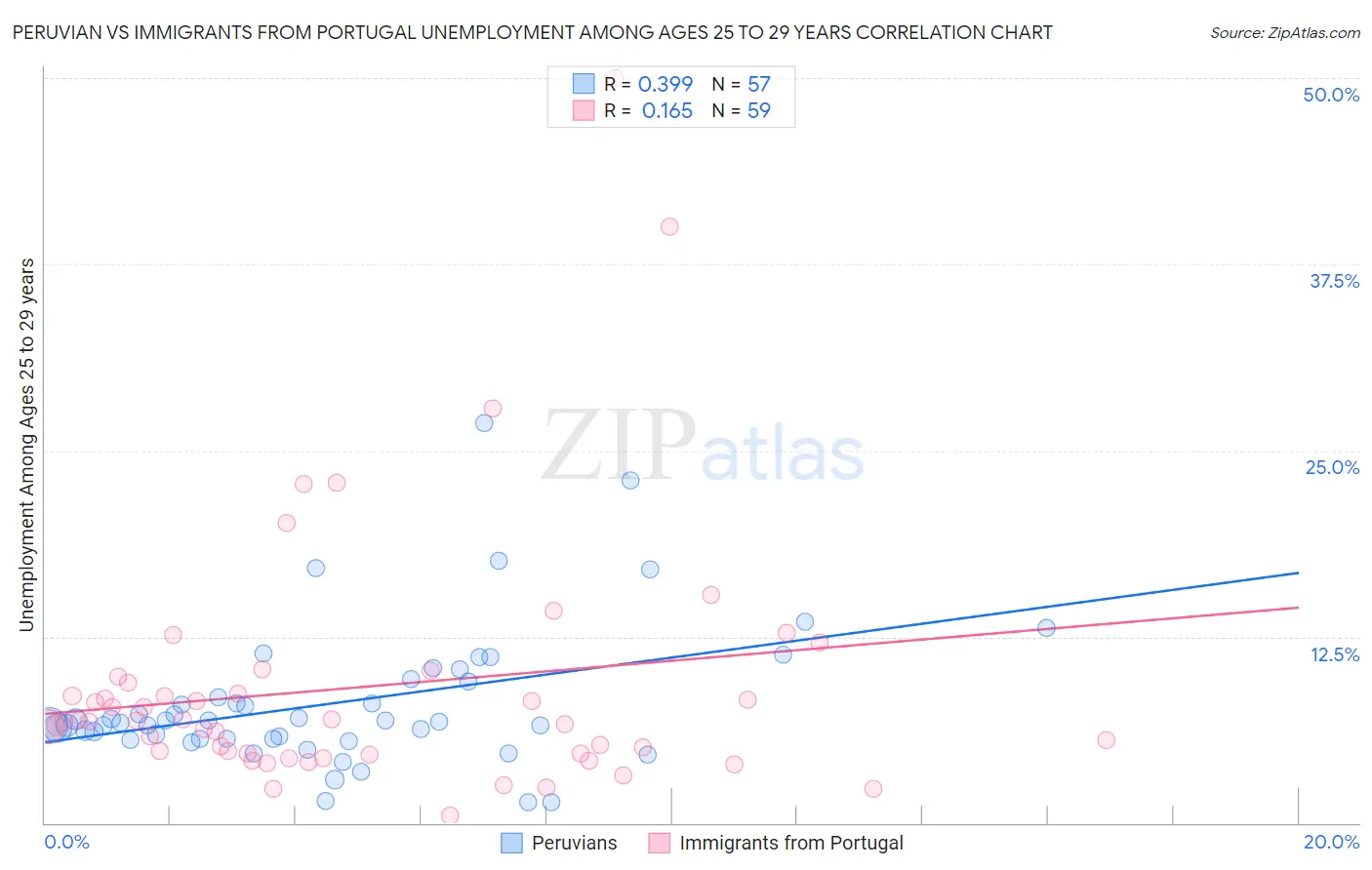 Peruvian vs Immigrants from Portugal Unemployment Among Ages 25 to 29 years