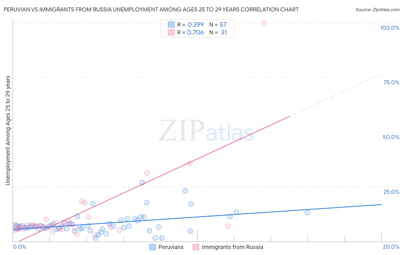 Peruvian vs Immigrants from Russia Unemployment Among Ages 25 to 29 years