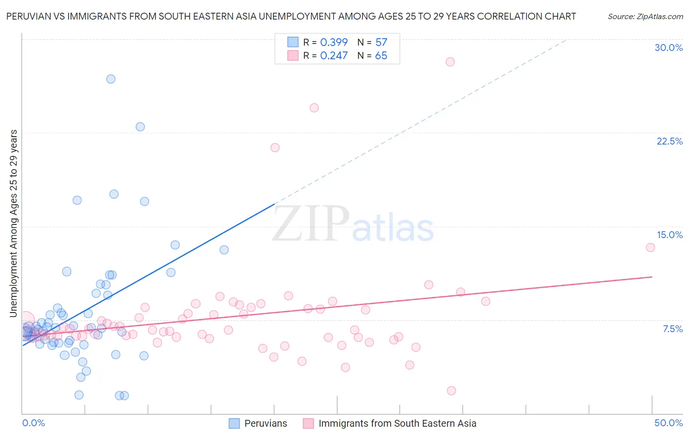 Peruvian vs Immigrants from South Eastern Asia Unemployment Among Ages 25 to 29 years