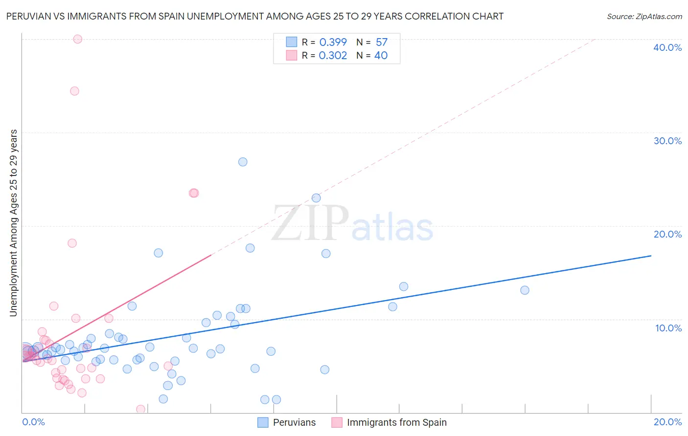 Peruvian vs Immigrants from Spain Unemployment Among Ages 25 to 29 years