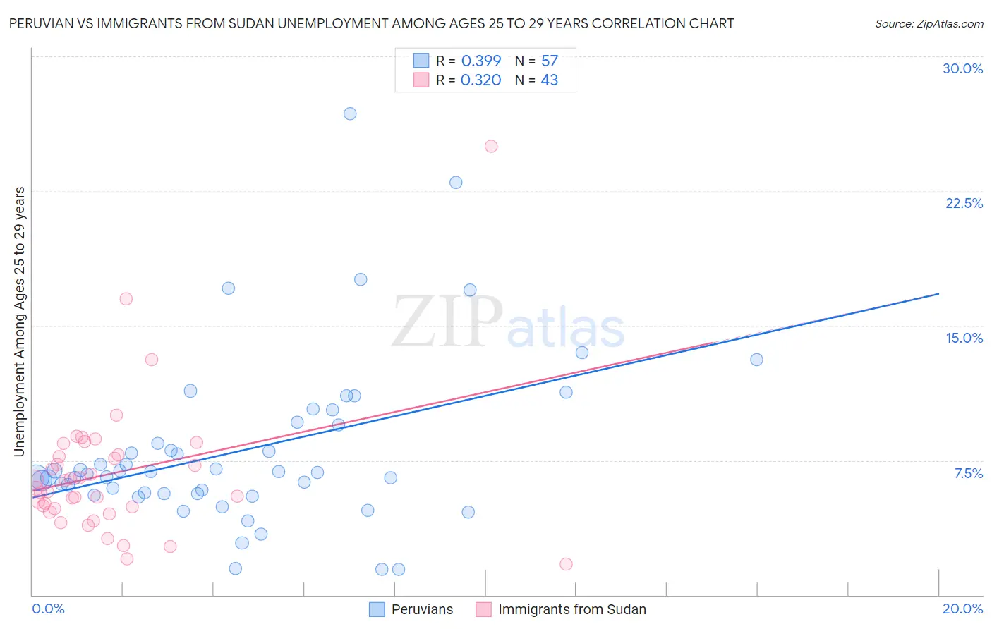 Peruvian vs Immigrants from Sudan Unemployment Among Ages 25 to 29 years