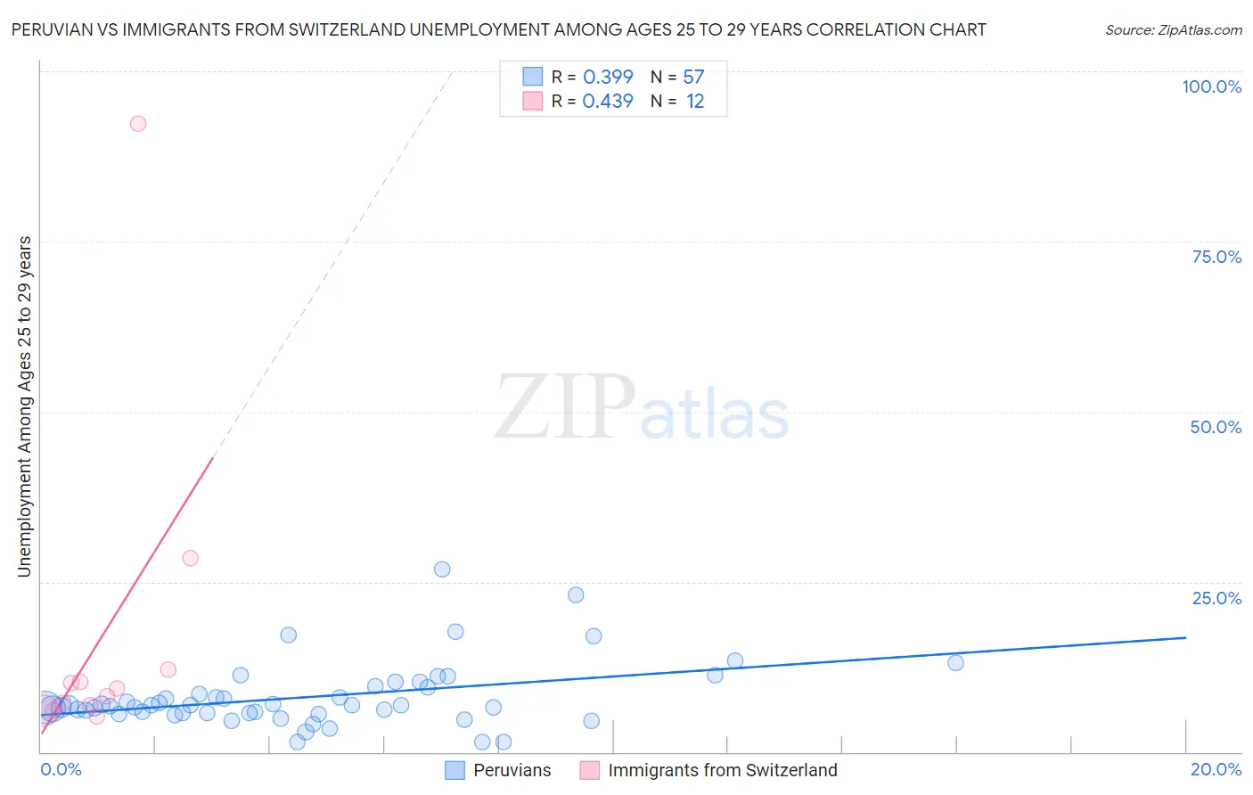 Peruvian vs Immigrants from Switzerland Unemployment Among Ages 25 to 29 years