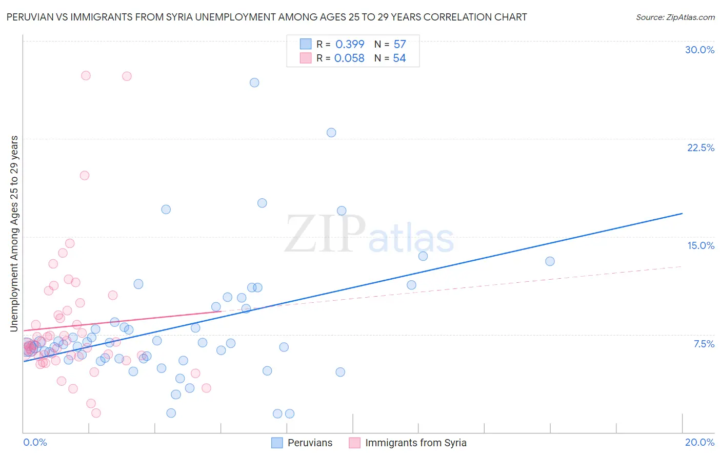 Peruvian vs Immigrants from Syria Unemployment Among Ages 25 to 29 years