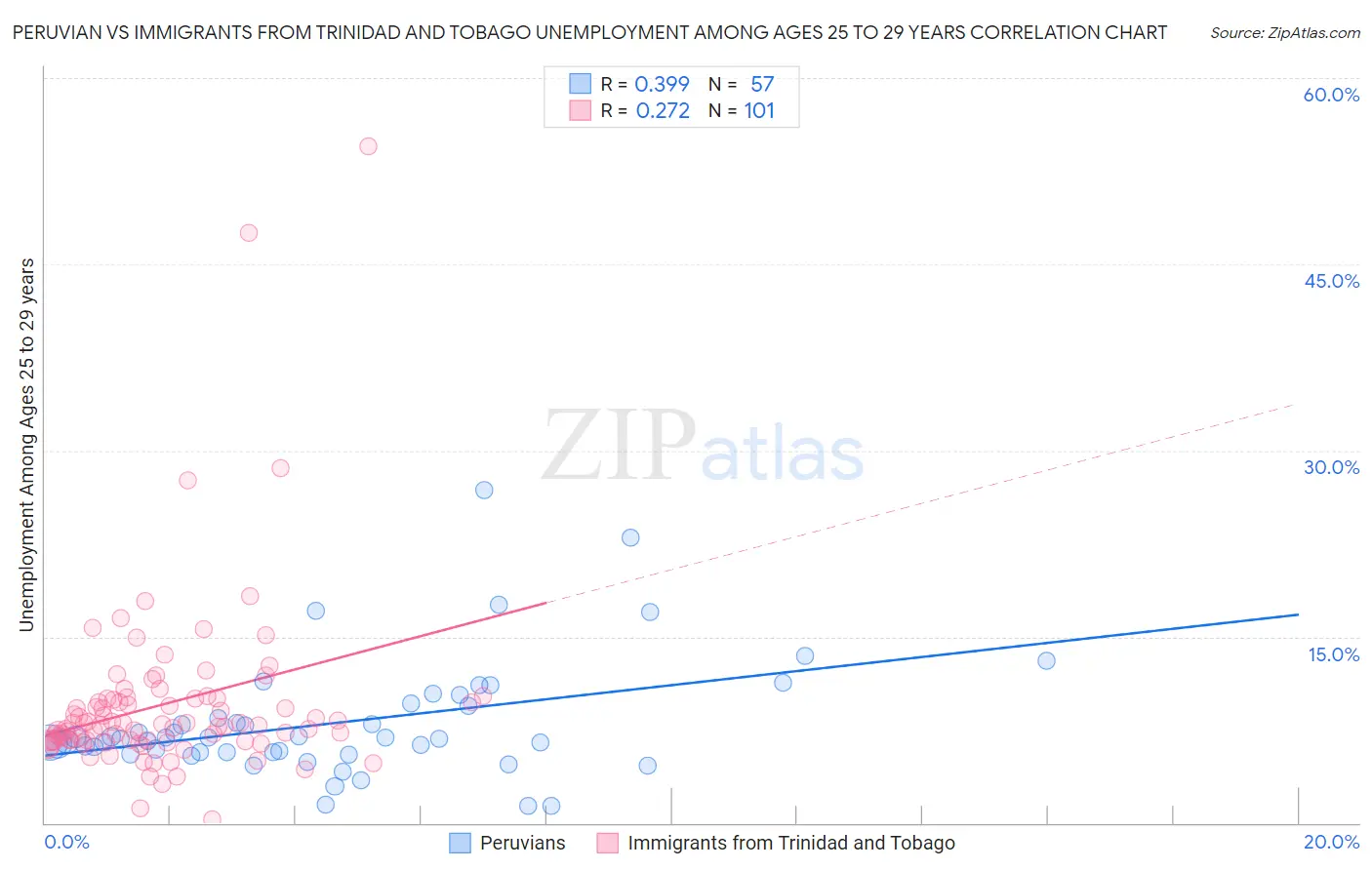 Peruvian vs Immigrants from Trinidad and Tobago Unemployment Among Ages 25 to 29 years