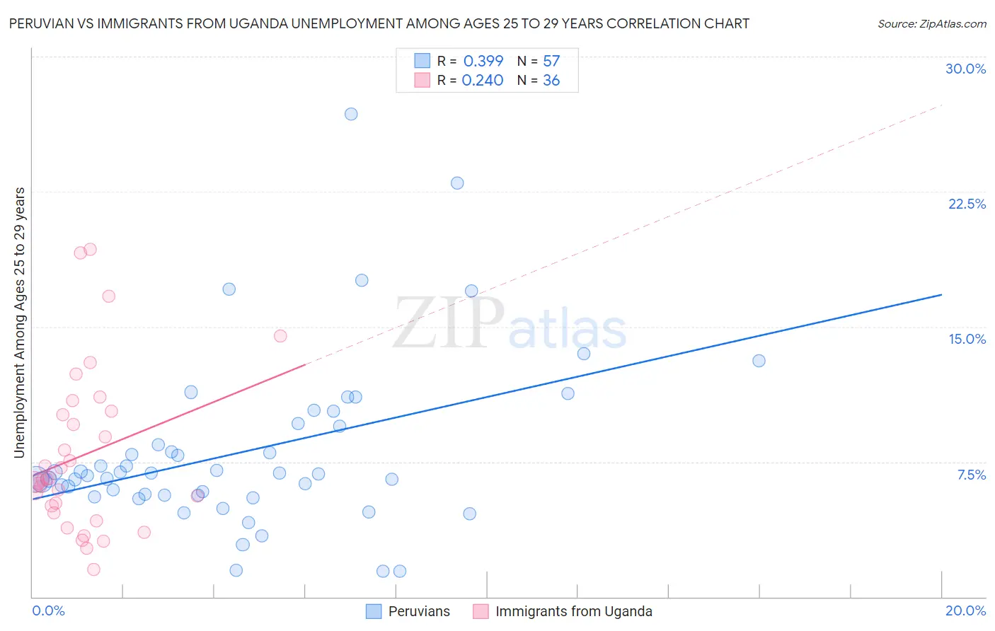 Peruvian vs Immigrants from Uganda Unemployment Among Ages 25 to 29 years