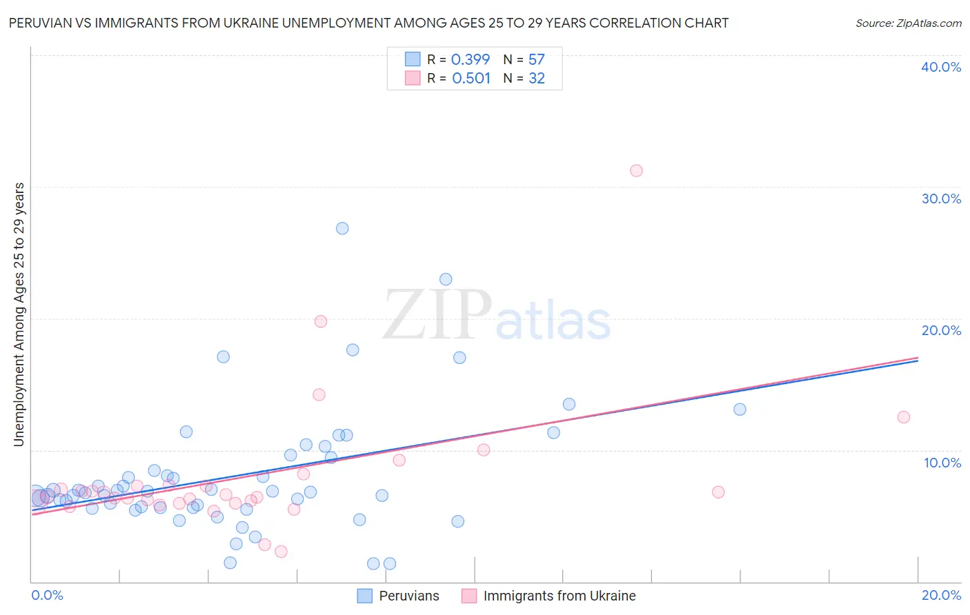 Peruvian vs Immigrants from Ukraine Unemployment Among Ages 25 to 29 years